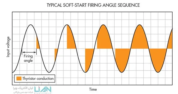 کارکرد دستگاه سافت استارتر لیان الکتریک ویرا
