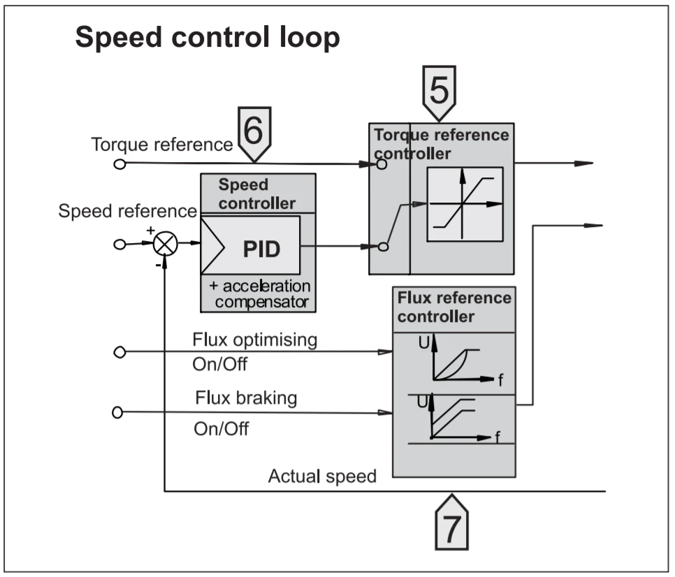 حلقه کنترل سرعت در درایو کنترل دور
